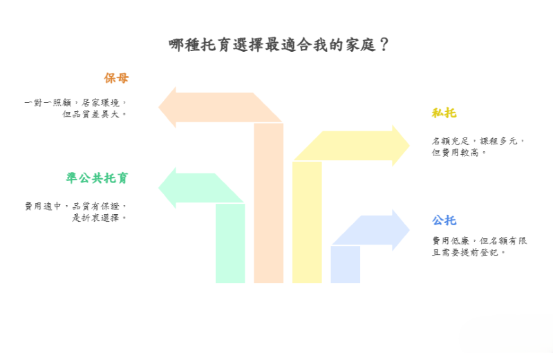 哪一種托育最適合我的家庭 哪一種托育最適合我的家庭
