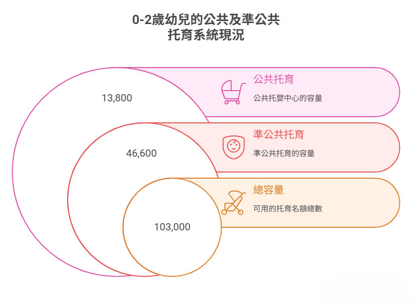 0-2歲幼兒的公共托育系統現況 0-2歲幼兒的公共托育系統現況