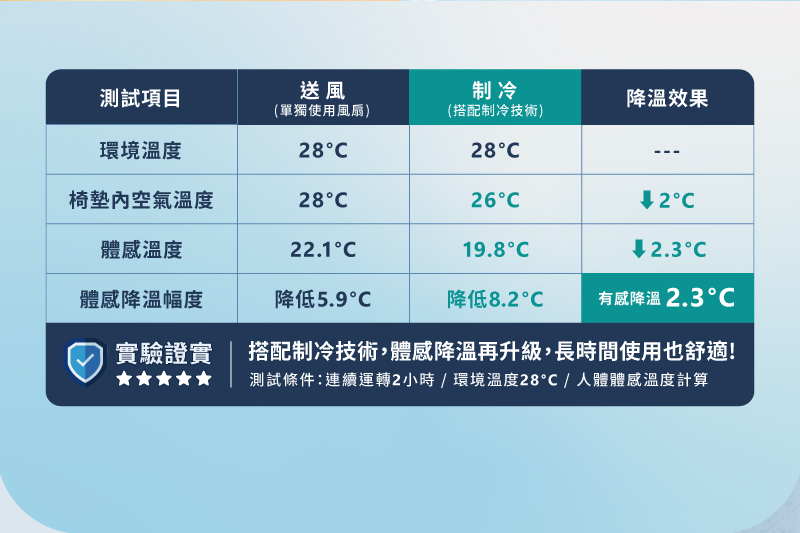 奇哥哺育用品推薦｜AIRCY 智能冰芯冷感涼墊/風扇涼墊