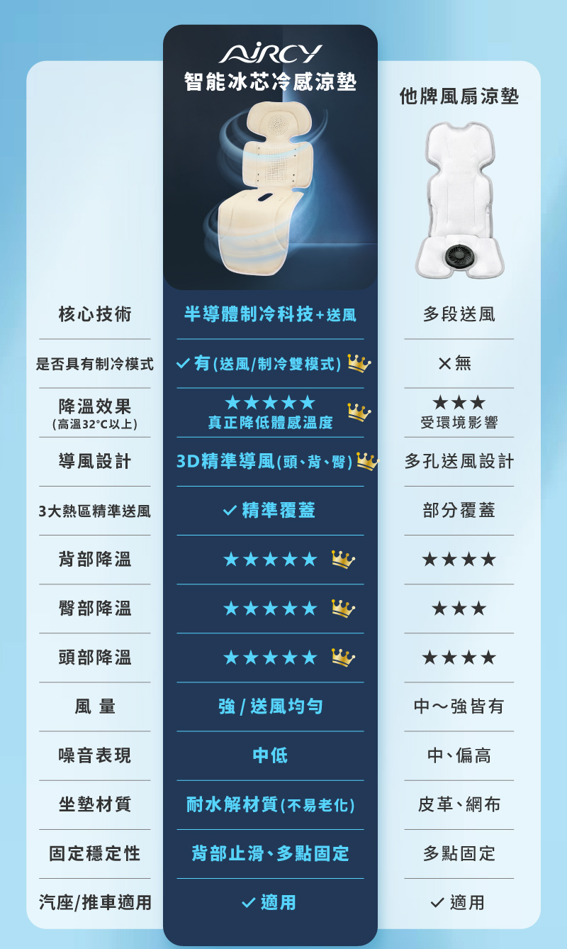 奇哥哺育用品推薦｜AIRCY 智能冰芯冷感涼墊/風扇涼墊